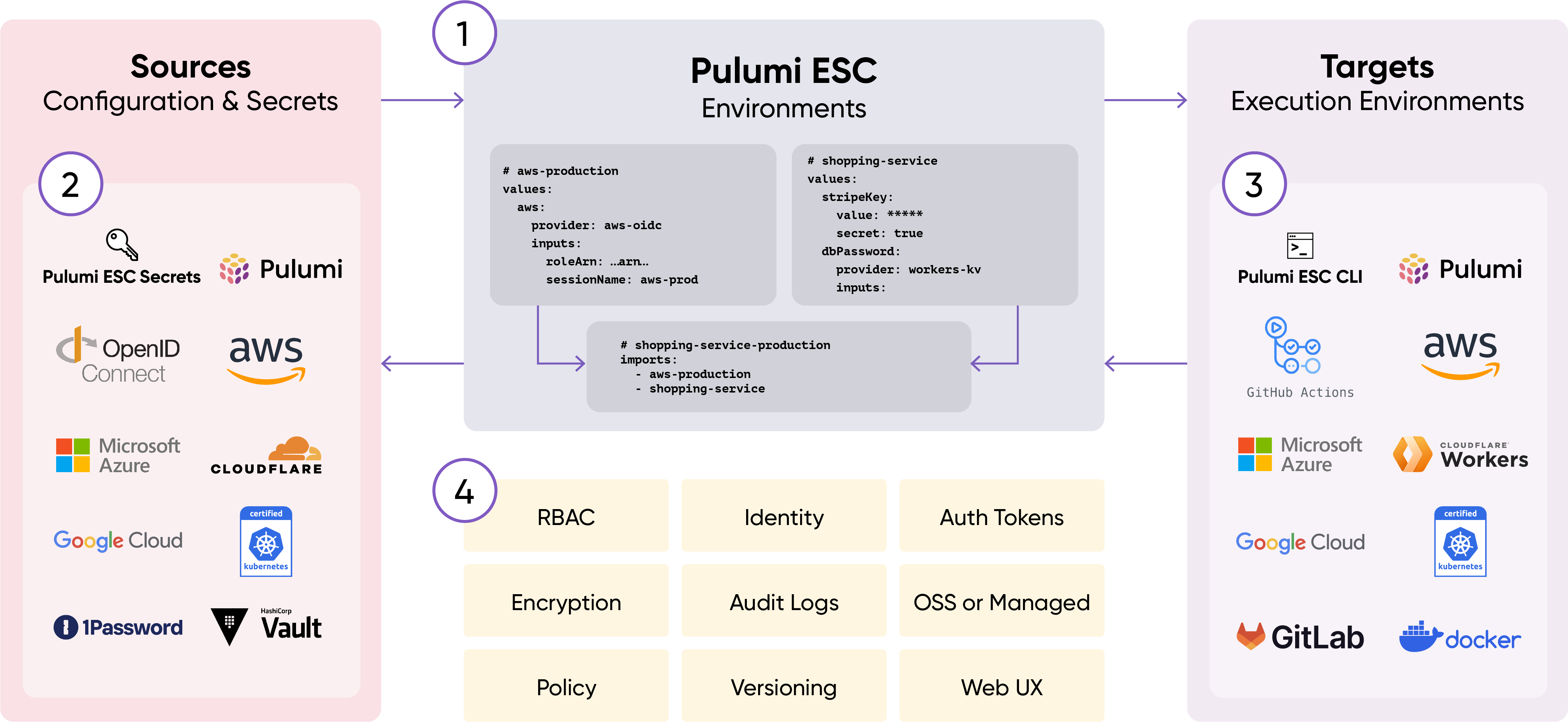Pulumi ESC architecture diagram