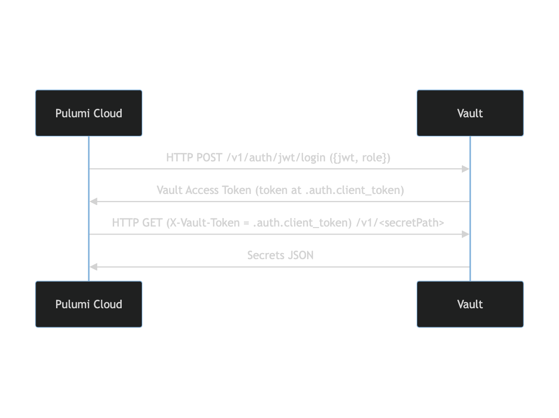 Vault OIDC JWT login flow