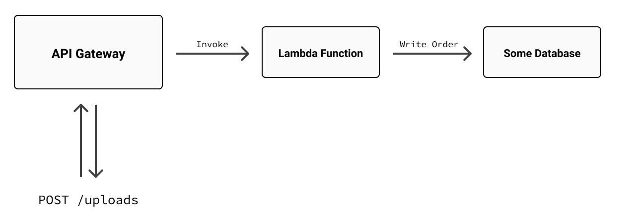 A diagram showing an HTTP POST made to an API Gateway endpoint, the endpoint invoking a Lambda function, and the Lambda function writing an order to a database.