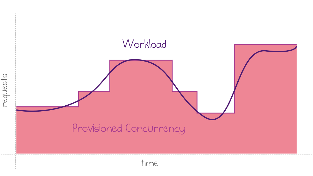Provisioned Concurrency: Avoiding Cold Starts in AWS Lambda