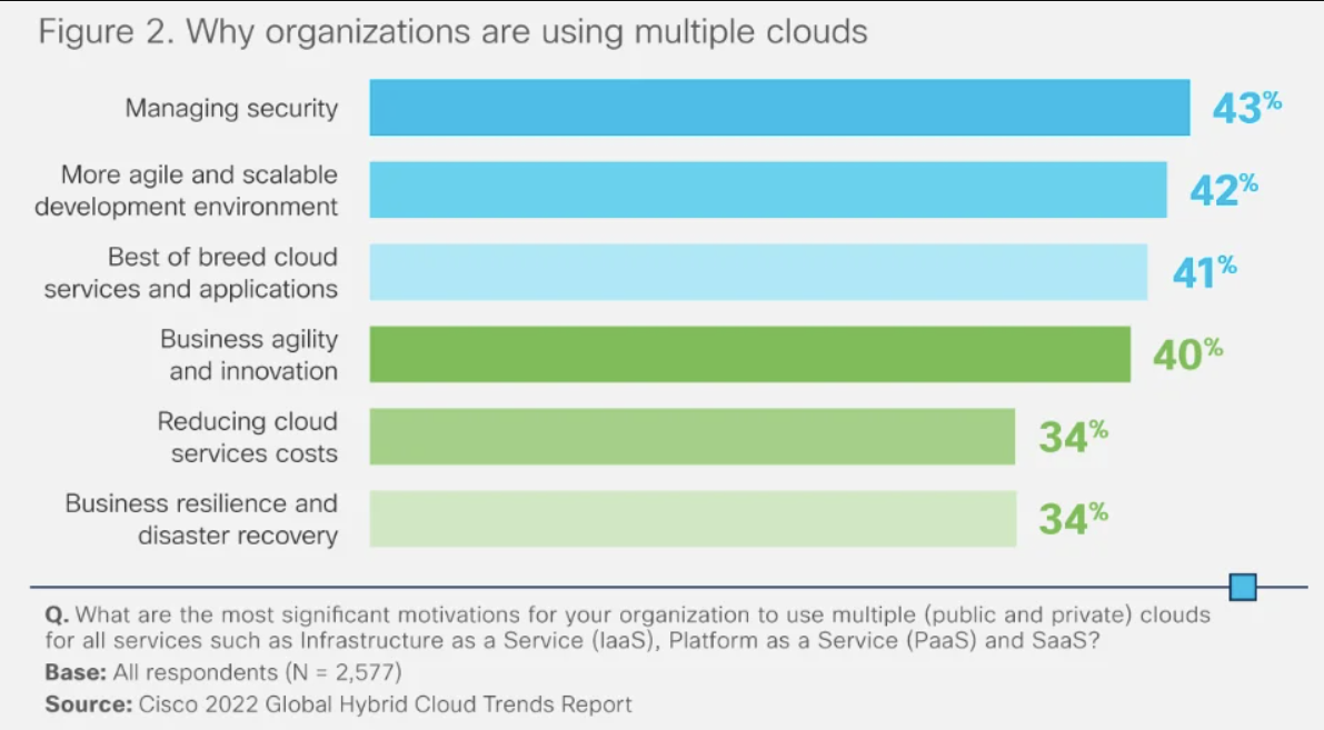 Why Organizations Are Using Multiple Clouds Cisco 