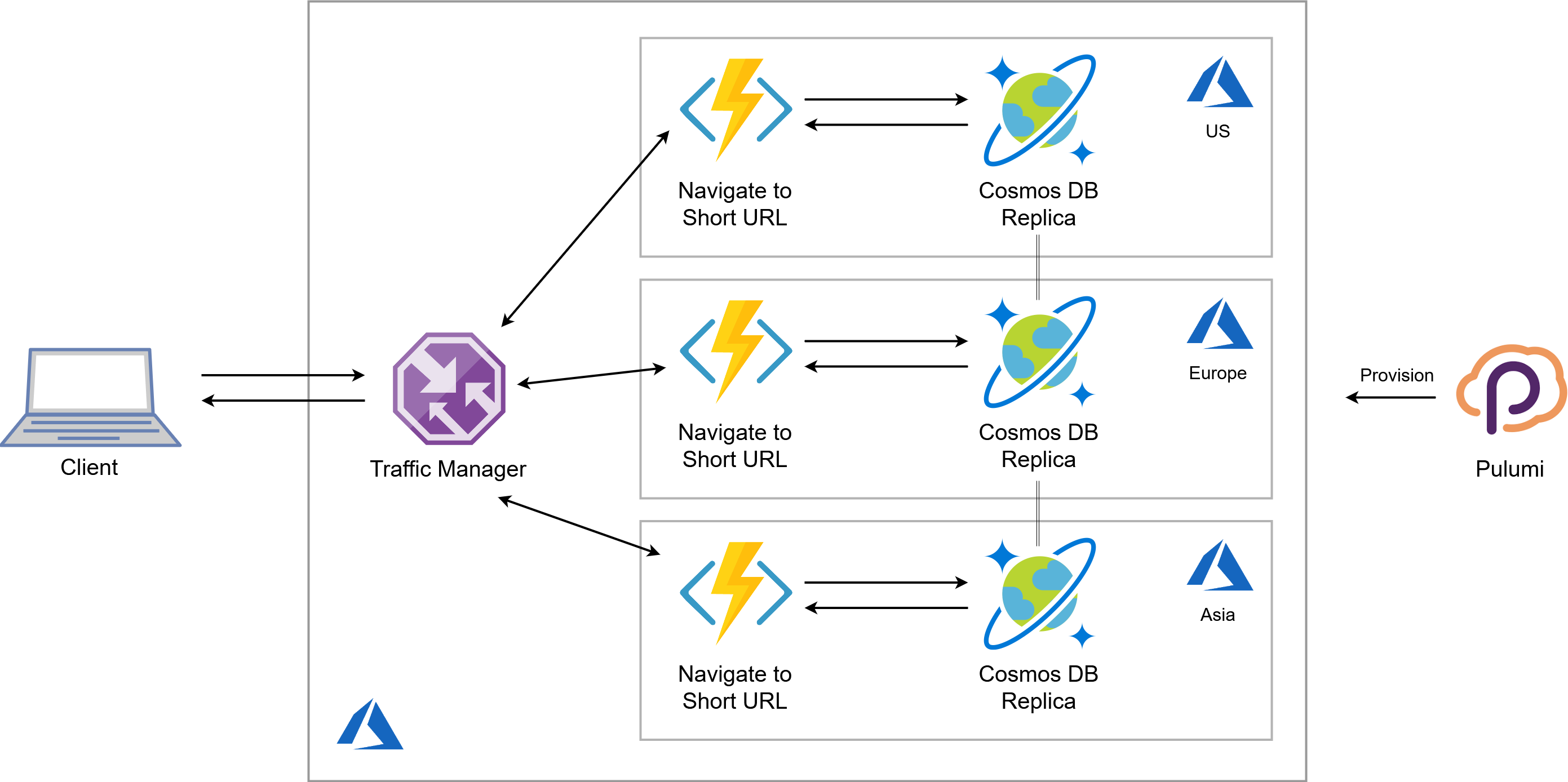 The distributed version of URL Shortener with Azure and Pulumi
