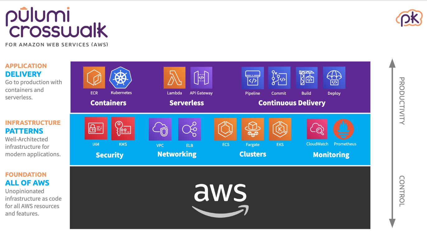 Introducing Pulumi Crosswalk for AWS: The Easiest Way to AWS