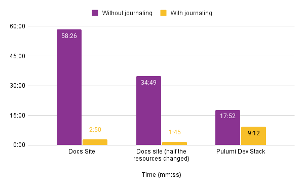 Comparison chart of the timings shown in the tables above