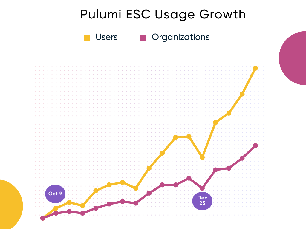 Pulumi ESC Growth