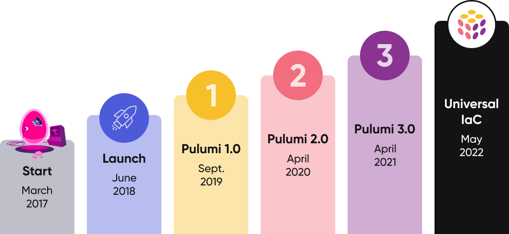 Pulumi Evolution From Launch to Universal IaC
