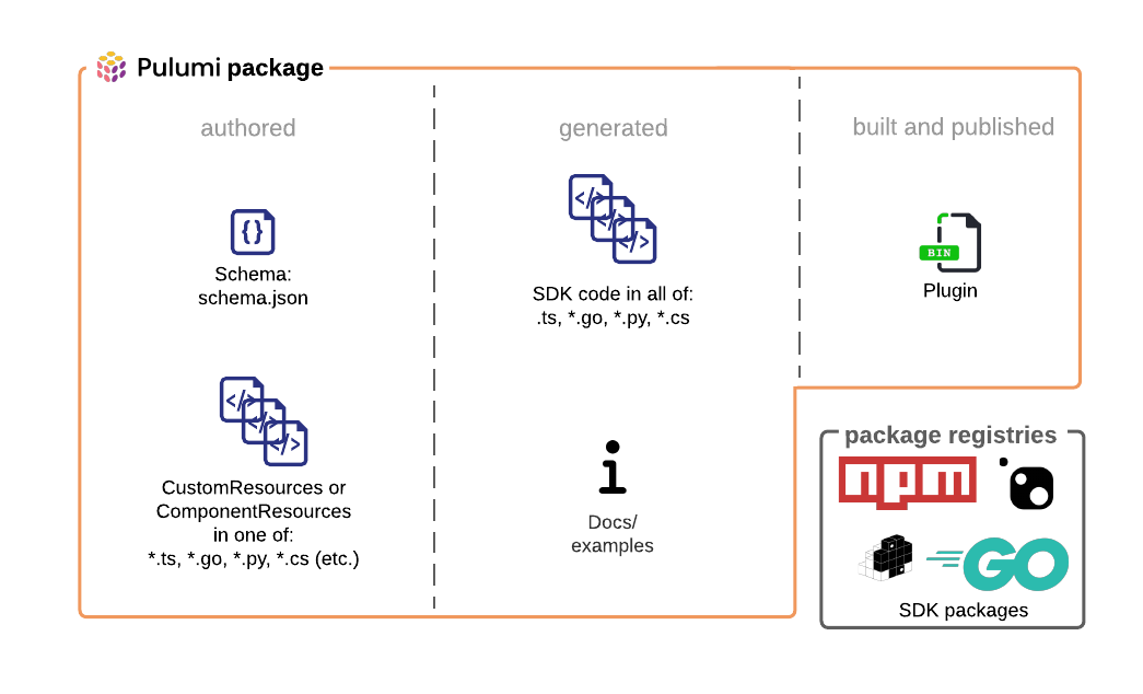 A graphic representation of the parts of a Pulumi Package