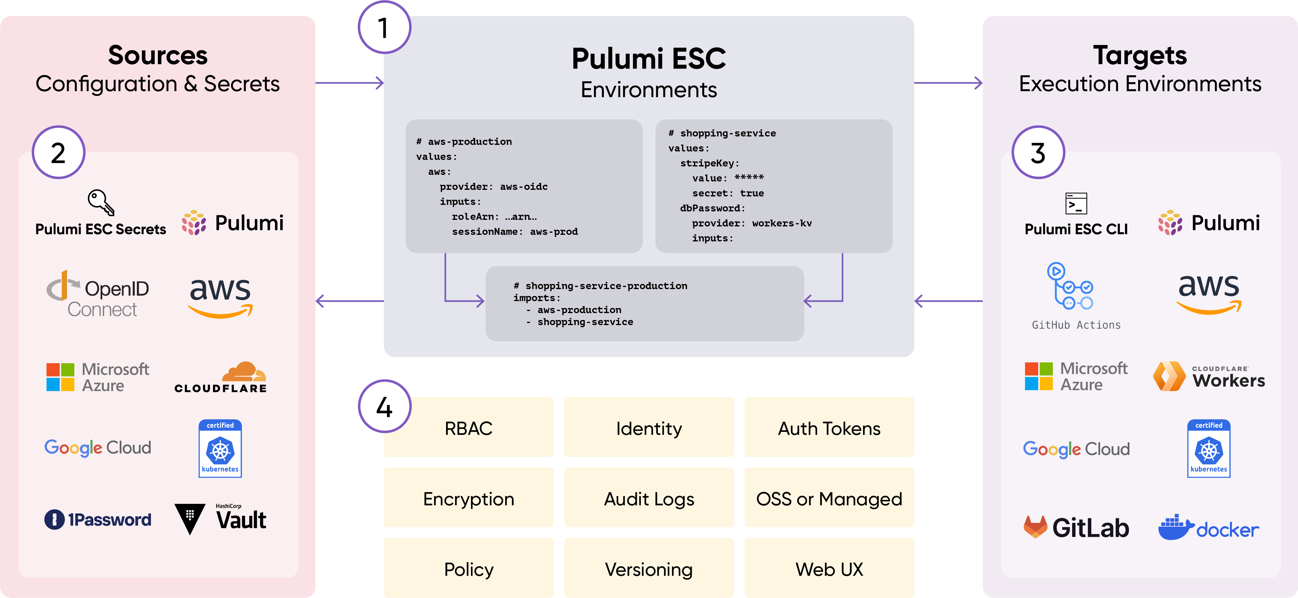 Figure: The Pulumi ESC ecosystem.