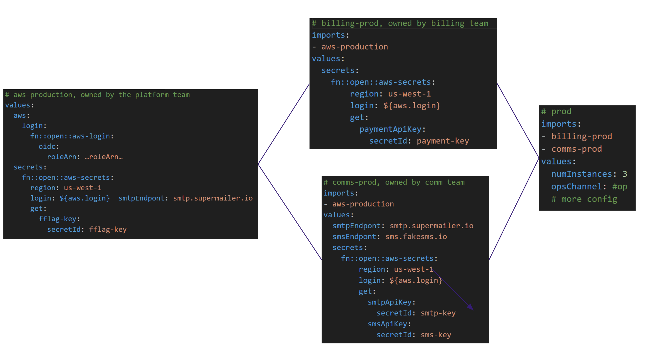 Figure: Composable ESC environments facilitate team-based organization.