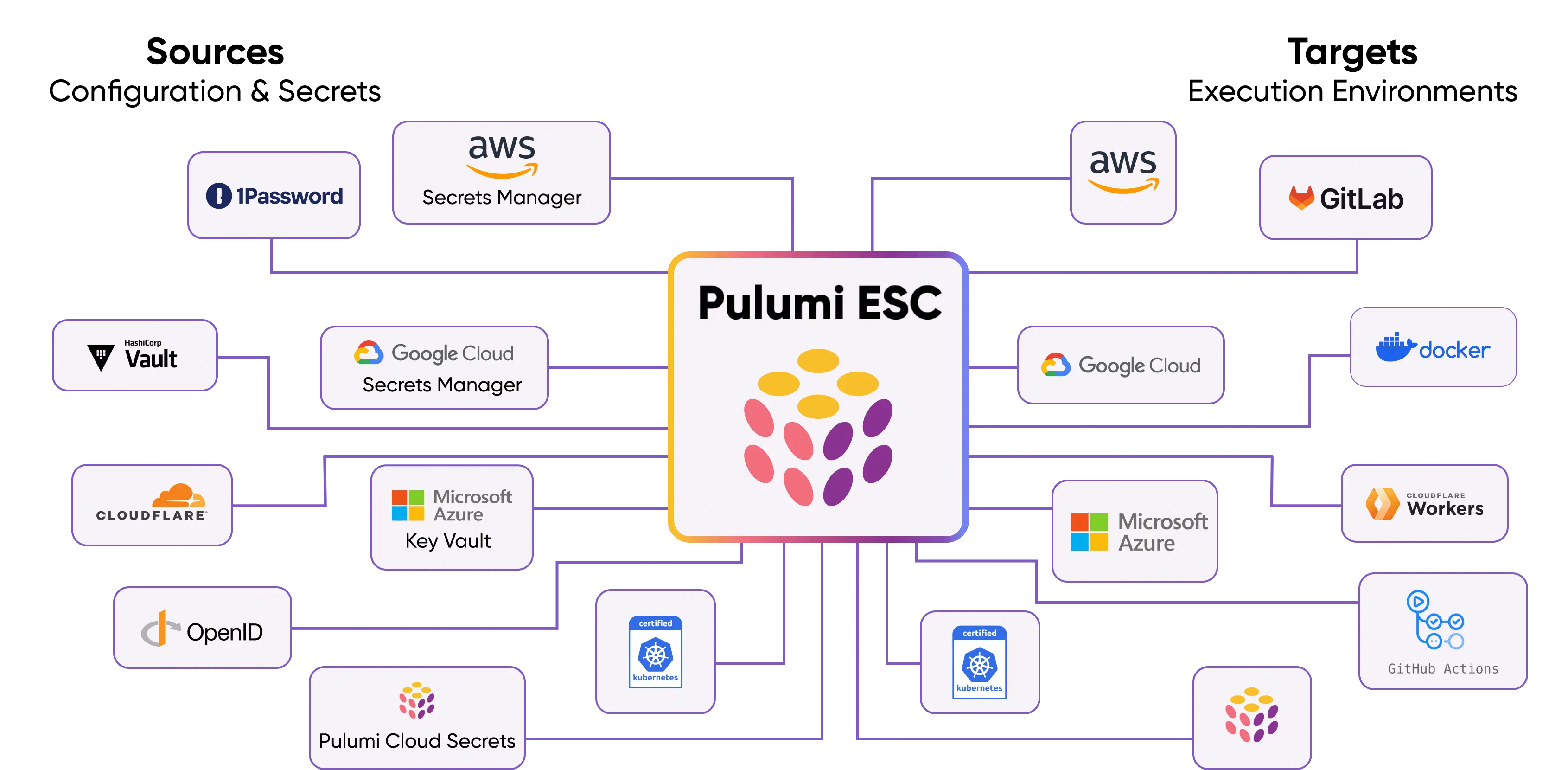 Pulumi ESC centralizing secrets from multiple providers
