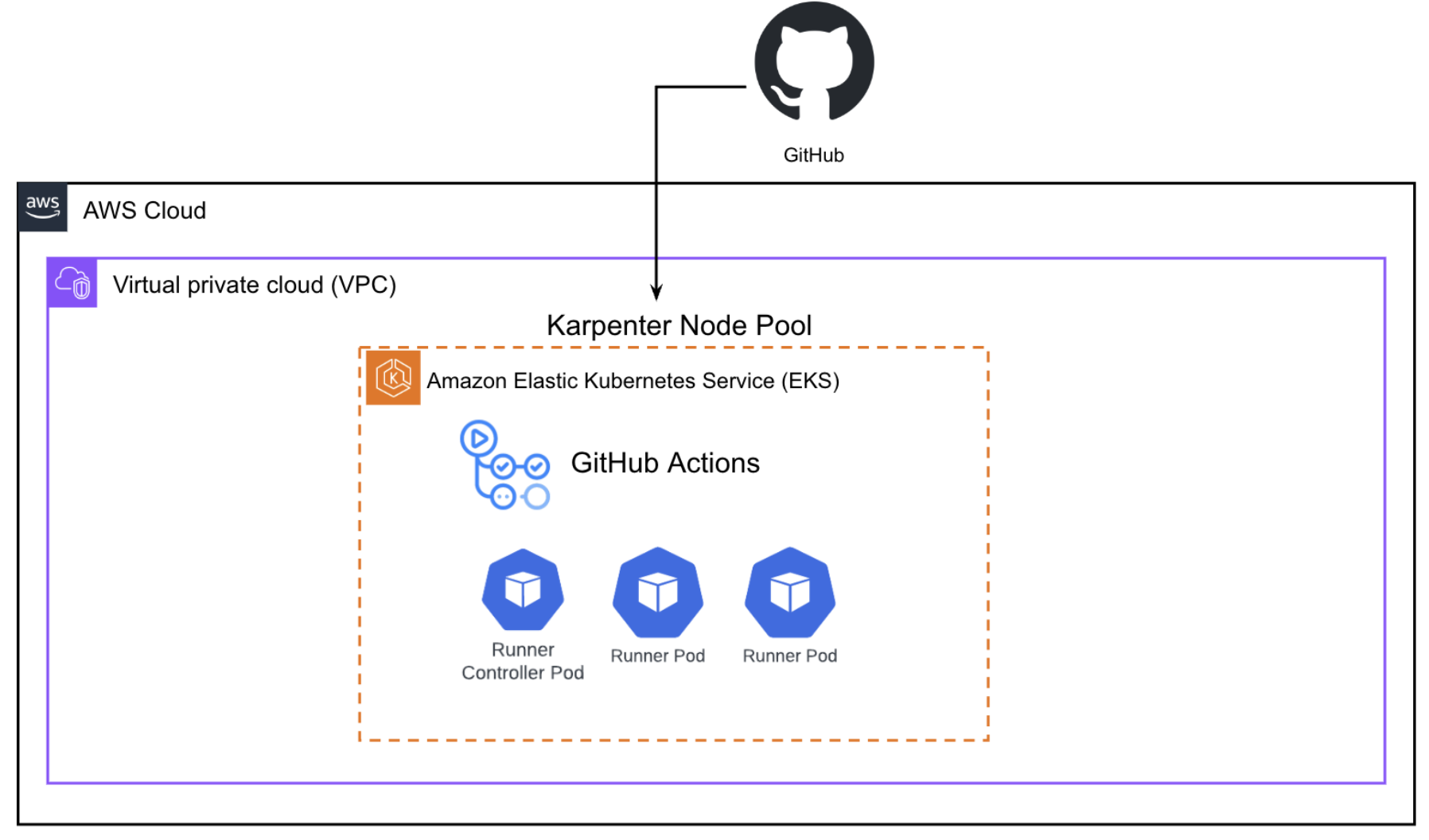 Unity GitHub Actions diagram
