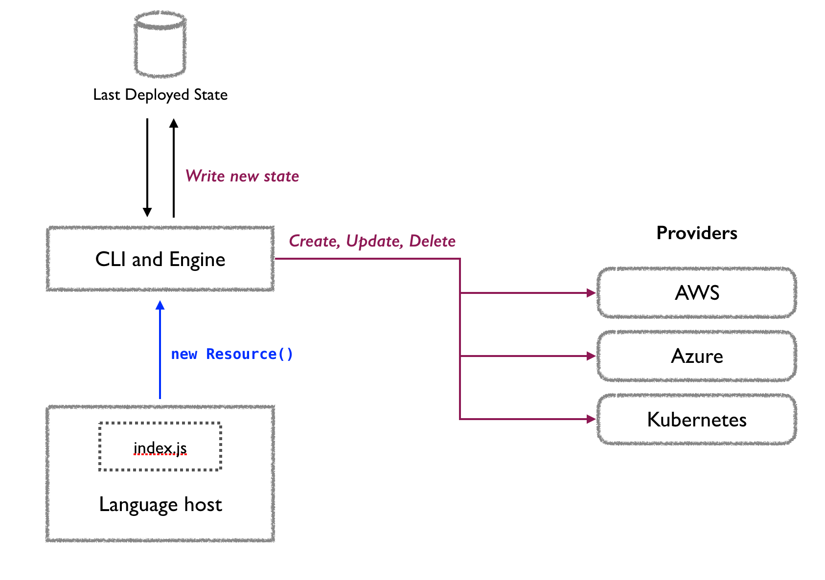 Pulumi IaC system architecture, the Pulumi engine and providers