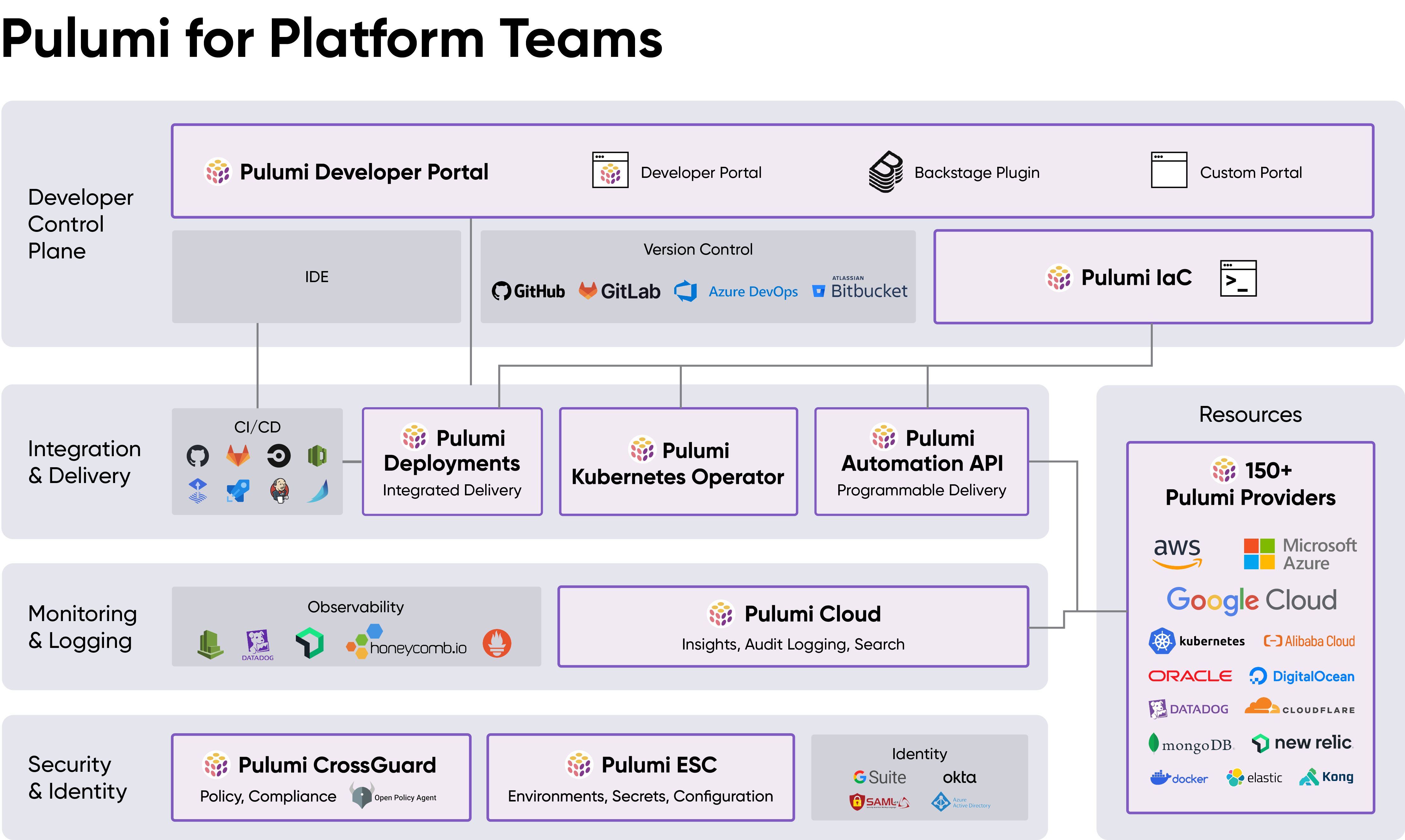 Pulumi for Platform Teams architecture diagram