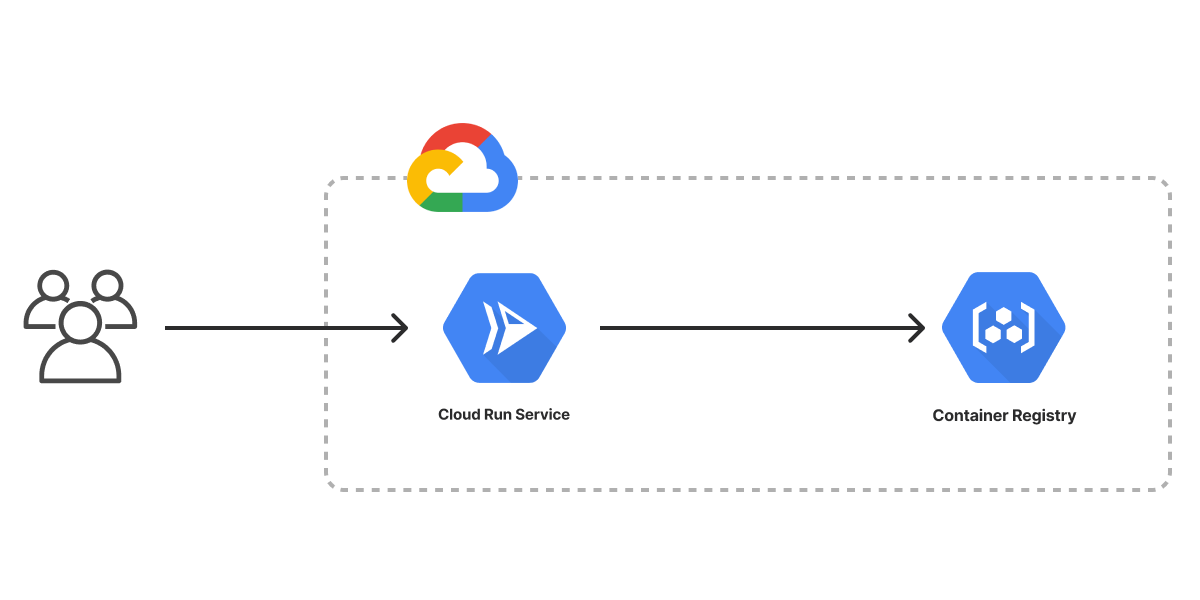 An architecture diagram of the Pulumi Google Cloud Container Service template