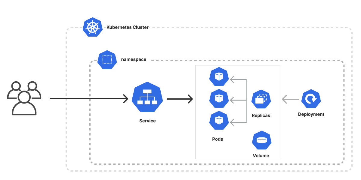 An architecture diagram of the Pulumi Kubernetes Application template
