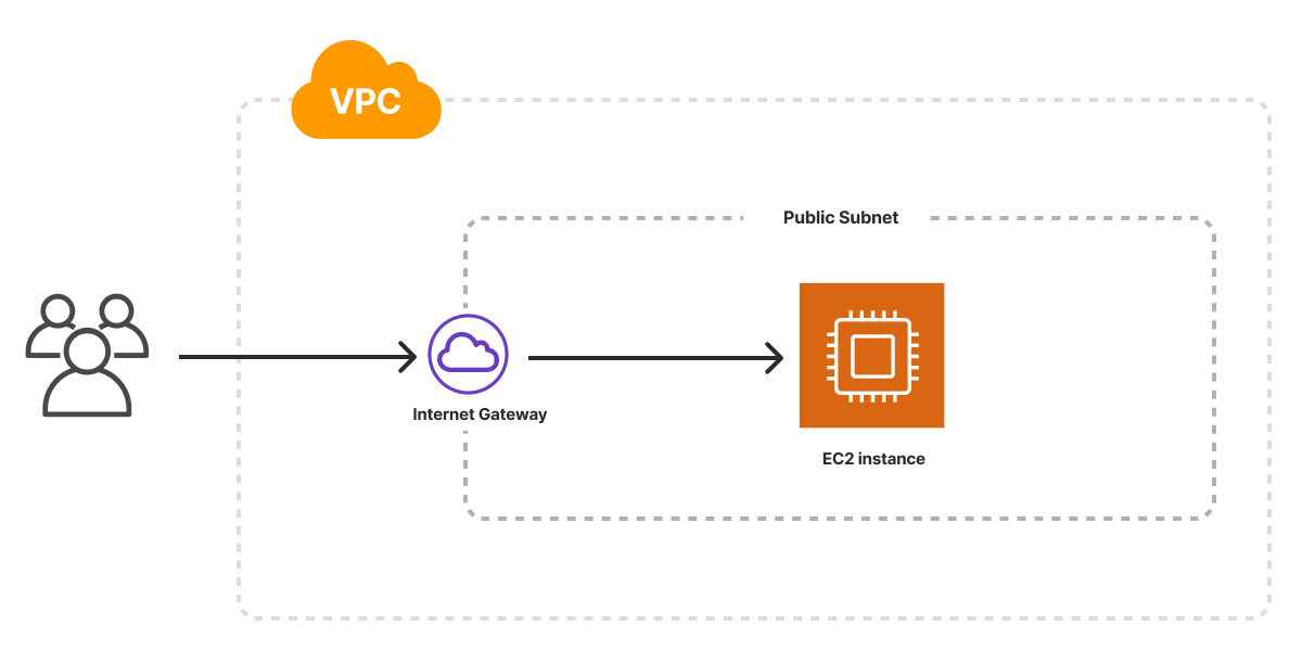 An architecture diagram of the Pulumi $CLOUD $ARCHITECTURE template